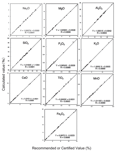Figure 2. Relationship between the recommended or certified values and the calculated values.