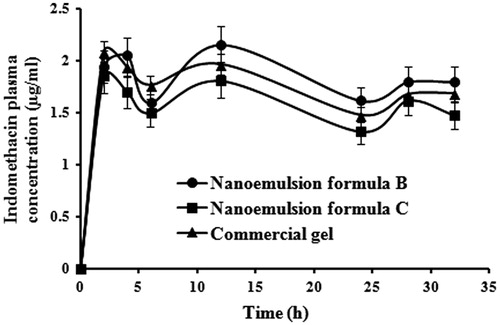 Figure 3. Plasma concentrations after topical application of a single dose of the selected nanoemulsion formulae and the commercial gel in rats.