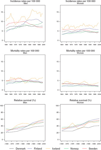 Figure 1. Trends in age-standardised (World) incidence and mortality rates per 100 000 and age-standardised (ICSS) 5-year relative survival for patients of kidney cancer by sex and country. Nordic cancer survival study 1964–2003.