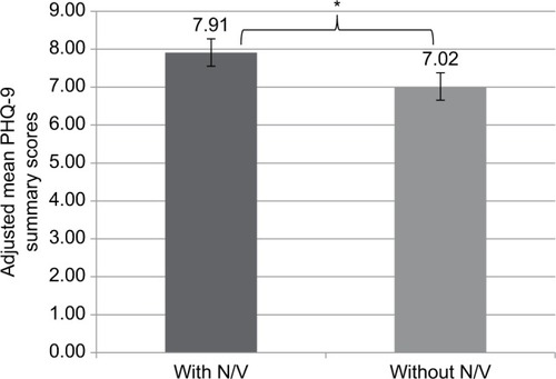 Figure 1 Mean PHQ-9 summary scores among migraineurs with or without N/V, adjusting for covariates.