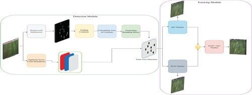 Figure 1. Block diagram of proposed methodology for players and referee detection and tracking.