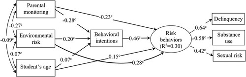 Figure 2. The relationships between parental monitoring, environmental risk, behavioral intentions, and adolescent risk behaviors. R2 = 0.57. cP < 0.001.