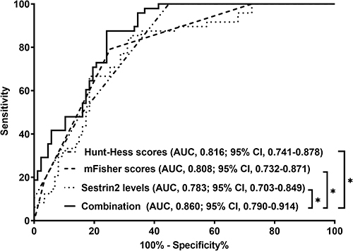 Figure 11 Predictive value of prognostic prediction model after aneurysmal subarachnoid hemorrhage. The model, in which Hunt-Hess scores, modified Fisher scores and serum sestrin2 levels were forced, displayed markedly higher prognostic predictive performance than Hunt-Hess scores, modified Fisher scores and serum sestrin2 levels alone (all P<0.05). Asterisk indicates significant difference (P<0.05).