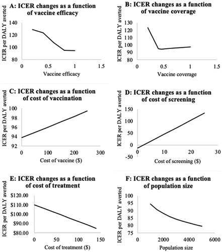 Figure 3. Results of one-way sensitivity analyses. Abbreviations. ICER, incremental cost effectiveness ratio; DALY, disability adjusted life year.
