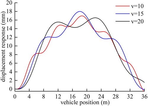 Figure 10. The displacement responses in mid-span for different vehicle speed.