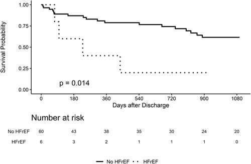 Figure 1 Kaplan–Meier plot for three-year survival with and without heart failure reduced ejection fraction.