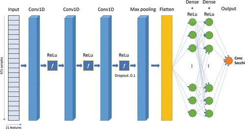 Figure 5. Proposed 1D-CNN architecture for the Secchi disk depth prediction.