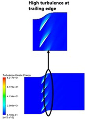 Figure 21. Turbulence kinetic energy distribution.