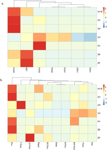 Figure 6. Heatmaps illustrating (a) the standard deviation of catch per unit effort data of each feeding guild per site and (b) per hydraulic biotope in the present study. Scaling was undertaken on rows to permit visualisation of temporospatial variation per individual guild. The colour scale indicates the number of standard deviations above or below the mean of its row. This gives a distribution centred around the midpoint of the colour scale. BW Pool: backwater pool; I Pool: isolated pool; LS Pool: lateral-scour pool; M Run: marginal run; SC Run: side-channel run. Feeding guild abbreviations are as follows: detritivore (DV), benthic herbivore (HV-B), opportunistic predator (OP), omnivore (OV), piscivore (PV), zoo-benthivore (ZB) and zoo-planktivore (ZP).