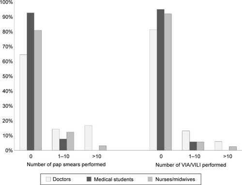 Figure 1 Number of cervical cancer screening procedures performed by provider type.