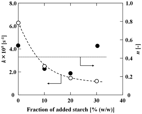 Fig. 6. Dependence of k (○) and n (●) values on the chemically modified starch content of wheat noodles.