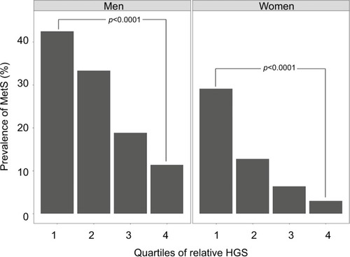 Figure 2 Prevalence of MetS according to quartiles of relative handgrip strength.