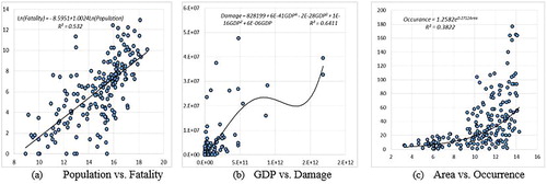 Figure 5. Sample correlates without outliers and influential points.