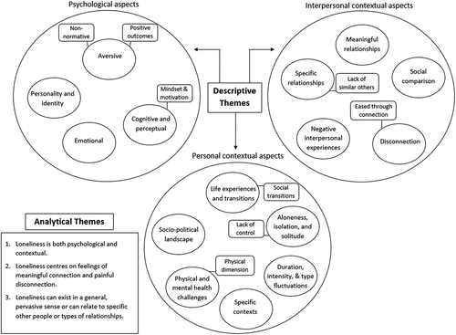 Figure 3. Analytical themes and descriptive themes organized into psychological, interpersonal-contextual, and personal-contextual domains.