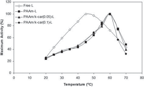Figure 2. Effect of temperature on the free and immobilized laccases’ activity.