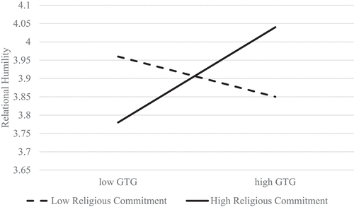Figure 1. Moderation effect of religious commitment on the association between gratitude to God (GTG) and relational humility(p = .010), in which GTG positively predicted higher levels of relational humility in participants with high religious commitment(β = .05, p = .040), but not in participants with low religious commitment (β = −.02, p = .245).