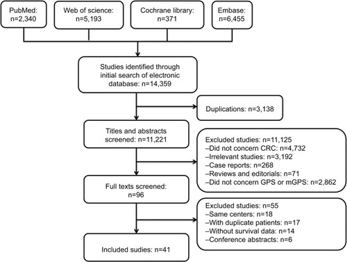 Figure 1 Flow diagram showing study retrieval and selection process.Abbreviations: CRC, colorectal cancer; GPS, Glasgow prognostic score; mGPS, modified Glasgow prognostic score.