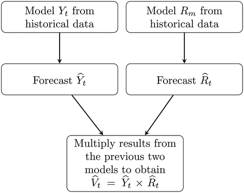 Figure 2. A parallel strategy to forecast the weekly natural gas consumption.