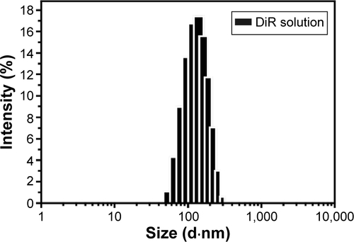 Figure S3 The particle size of DiR solution measured by DLS.Notes: DiR solution was prepared by dissolving 0.25 mg DiR in 0.5 mL DMSO and then being diluted with saline to 10 mL before use. The particle size was 128.3 nm.Abbreviations: DiR, 1,1′-dioctadecyltetramethyl indotricarbocyanine iodide; DMSO, dimethyl sulfoxide; DLS, dynamic light scattering.