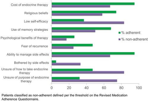Figure 2 Facilitators and barriers to medication adherence identified in the concept elicitation study.