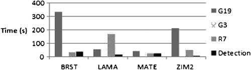 Figure 6 Time required to detect and exclude errors (Case 4, GPS/GLONASS).