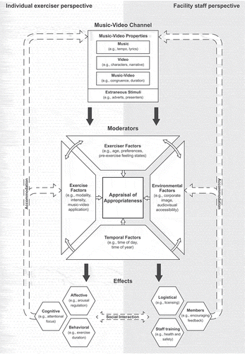 Figure 2. A grounded theory of exercising with output from a music-video channel.