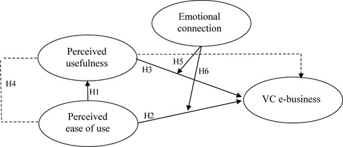 Figure 1. Research framework.