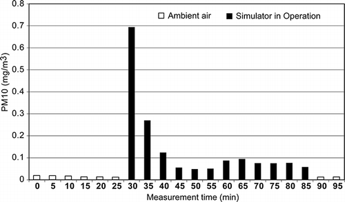 Figure 6. Trend of resuspended and abraded particles during an experiment with a mobile load simulator simulating heavy duty vehicles on a pavement in relatively poor condition with an already slightly damaged surface. Every bar in the plot represents 5 min measurement with a total of 500 double-wheel passages. High concentrations at the start of the simulator operation show the importance of resuspension.