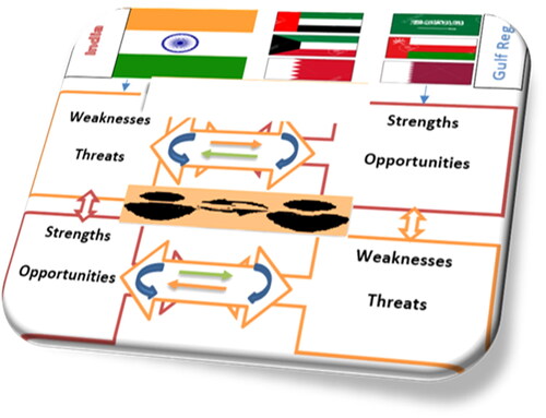 Figure 1. Proposed SWOT for India–Gulf Interchange.