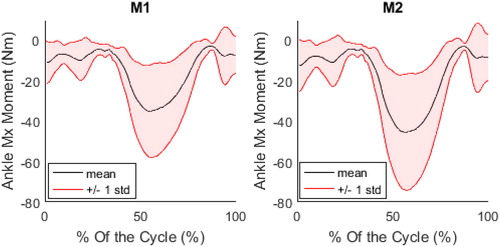 Figure 1. Evolution of the ankle Mx moment for one subject on both methods. M1 on the left and M2 on the right.