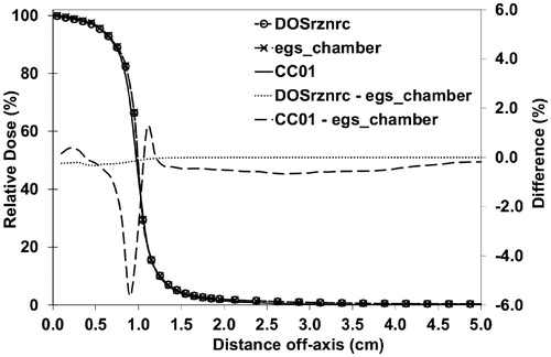 Figure 2. Half profiles for CC20 calculated with the DOSRZnrc and the egs_chamber user codes and measured with the CC01 IC. The global difference is calculated with 1-mm-intervals from the interpolated data. Calculated points of the DOSRZnrc and the egs_chamber are presented with circle and cross symbols, respectively. CC: conical collimator; IC: ionization chamber.