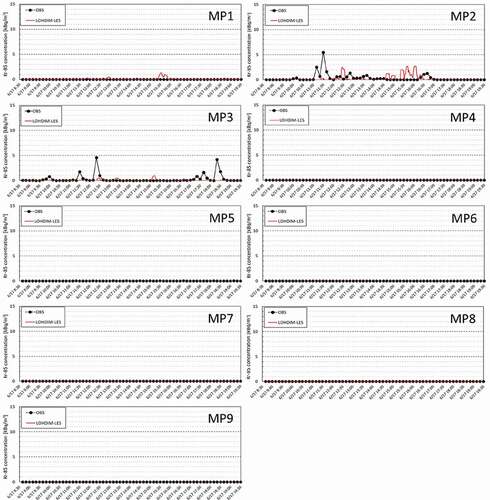 Figure 14. Time series of the 10-minute mean air concentrations of 85Kr at each MP from 0900 JST to 1900 JST on 17 June 2008