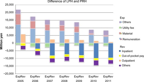 Figure 4 Difference of medical revenue between PRHs and LPHs per 100 beds.