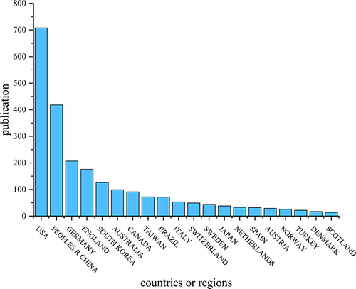 Figure 3 The annual publications of the top 20 countries or regions on acupuncture for CP.