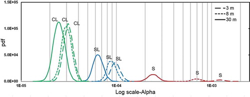 Figure 2. Probability density function of α for all modeled scenarios (CL = clay loam, SL = sandy loam, S = sand); 3, 8, and 30 m refer to the depth of contamination source, Lwt.