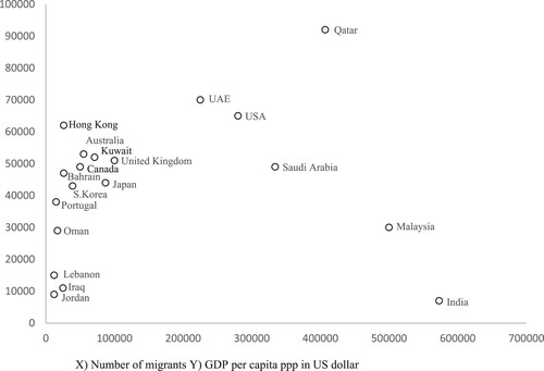 Figure 1. Nepalese migrants in the largest destinations according to their GDP.Footnote8