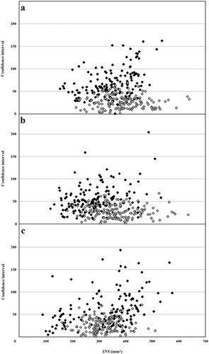 Fig. 2. Representation of different means of INS versus their confidence intervals at 95% assessed in two experiments differing by their post-inoculation environmental conditions in (a) Dia-dia, (b) Koumba and (c) Ekona. In experiment 1 (Black Display full size) conducted from June 2006 to May 2007, bananas were stored at 13 °C for 10 days to simulate shipment; then artificial ripening was initiated with ethylene and bananas remained at 20 °C for another 3 days before crown rot assessment. In experiment 2 (Grey Display full size) conducted from November 2007 to October 2008, bananas were stored at 13 °C for 13 days. Each point represents the INS of three clusters per harvested bunch. Fifteen bunches were harvested per month in the three locations (Dia-dia, Koumba and Ekona) during 12 months of experimentation.