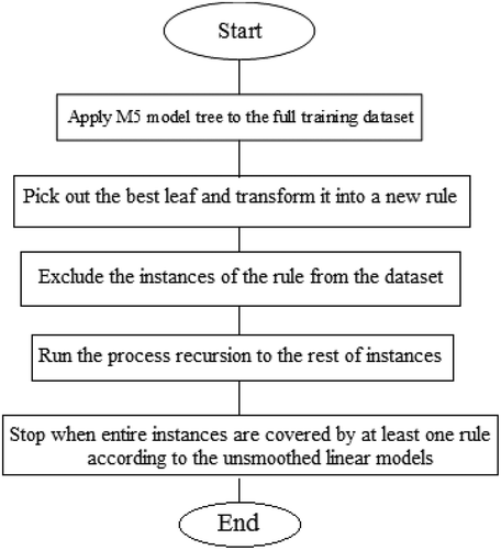 Figure 4. The algorithm of M5Rules