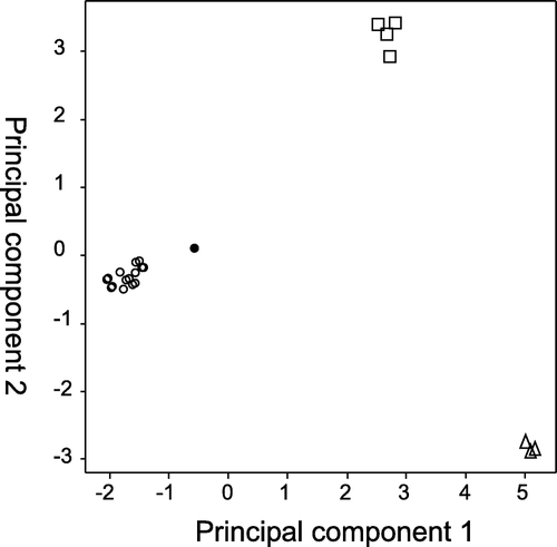 Figure 3  Scatterplot of principal component scores for AFLP data. ○, Otago samples; •, Honeycomb Cave sample; □, Taihape area samples; ▵, Mt Arthur area samples.