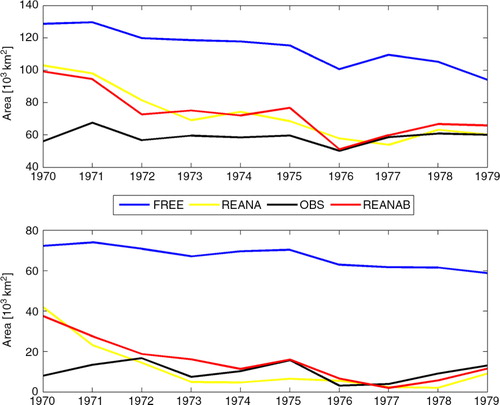 Fig. 12 Time series of the annual mean hypoxic (upper panel) and anoxic (lower panel) areas of the entire Baltic Sea calculated from FREE (blue), REANA (yellow), REANAB (red) and the observations (black).