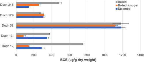 Figure 5. Beta-carotene equivalents (BCE) in the micellar fraction of Duch genotype biofortified pumpkin after boiling (gray bars), boiling with sugar (orange bars), or steaming (blue bars). Estimates reflect means of 4 replicates and error bars represent SD.