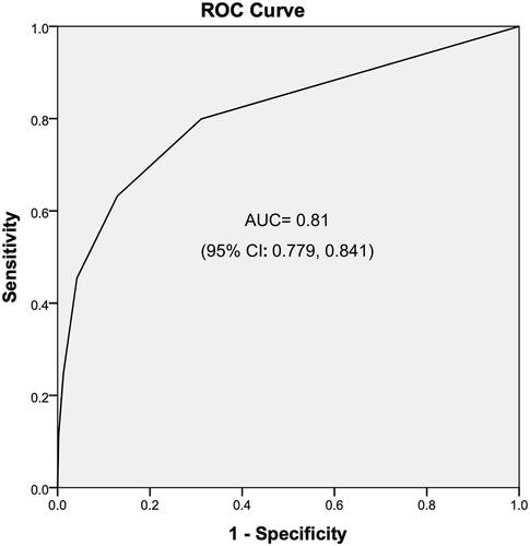 Figure 2 ROC curves for C-PC-PTSD-5.