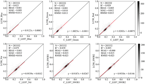 Figure 3. Comparison of ETM+ (C_LE07) and OLI (LC08) reflectance after coefficient adjustment.