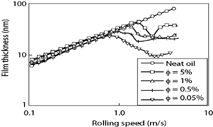 FIG. 3 Film thickness measurements for oil-in-water emulsions. These results are for the Osterizer blender emulsions. Emulsions prepared with the other two methods give similar results.