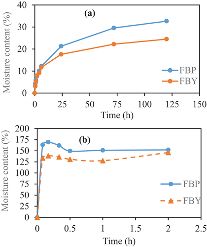Figure 3. (a) Water vapor adsorption and (b) liquid water absorption behaviors of FBP and FBY crude fibers.
