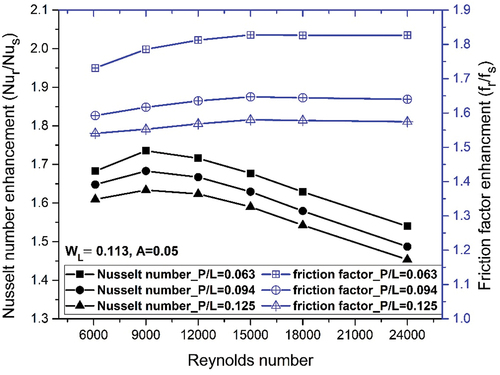 Figure 4. Comparison of the Nusselt number and friction factor augmentation for varying pitches and flow Reynolds numbers for WL = 0.113 and A = 0.05.