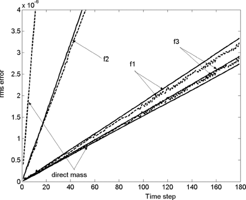 FIG. 2 Mass and number r.m.s. errors when using functions f 1 through f 3 for condensation scenario on the fine grid.