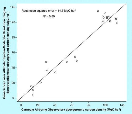 Figure 6.  The Carnegie Airborne Observatory and pantropical aboveground carbon density data sets aggregated at the scale of each airborne flight sample.Here we consider each flight block as one observation.