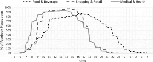 Figure 4. Comparison of the proportion of Facebook Places open on Wednesdays for different place categories.
