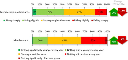 Figure 1. Reported change in society membership numbers and age profile, 2014.